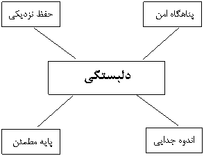 مفاهیم پایه نظریه دلبستگی